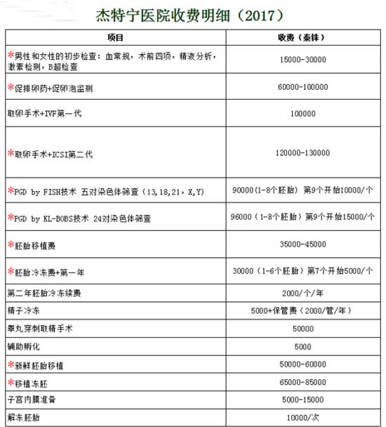 重庆最好的代孕医院,2023
年重庆做试管婴儿费用要多少钱？附私立试管婴儿医院